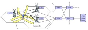 Ausschnitt der GSM-Architektur