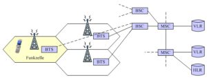 Ausschnitt der GSM-Architektur