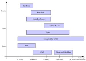 Bretbandenbedarf verchiedener Dienste