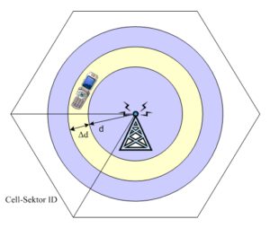 Cell-Sektor ID mit TA