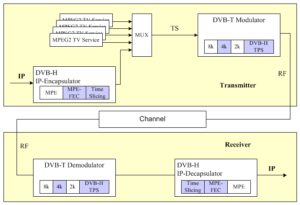DVB-H IP-Datacasting