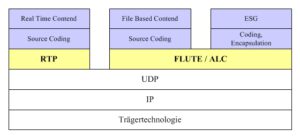 IP Datacast Protokoll Stack
