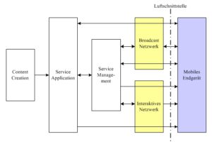 IP Datacast Referenz-Architektur