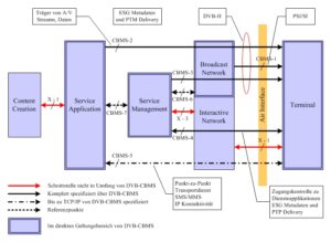 IP Datacast über DVB-H System Architektur