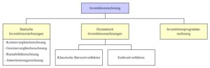 Investitionsrechnungsverfahren