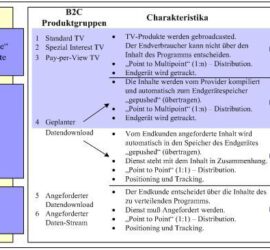 Kategorisierung von Content-Delivery