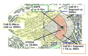 Lokalisierung von UMTS-Nutzern