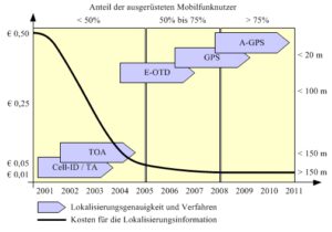 Ortungsverfahren - Kategorisiert in Verfügbarkeit, Präzision und Preis