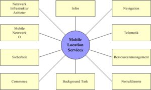 Players im Mobile Location Services Markt