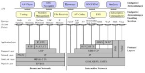 Protokoll, Enablers, Anwendungs Hierarchy in IP Datacast