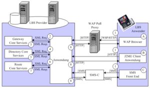 Reques Response Zyklus von OpenLS