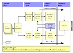 Value Chain DVB-H und LBS