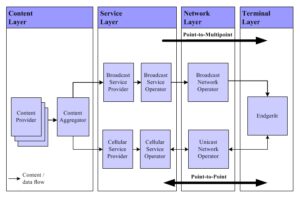 Wertschöpfungskette DVB-H II