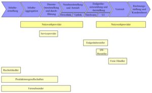Wertschöpfungskette des DVB-H-Marktes
