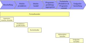 Wertschöpfungskette des Fernsehens