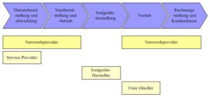 Wertschöpfungskette des Mobilfunks