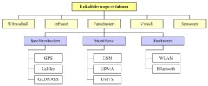 Überblick verschiedener Lokalisierungsverfahren