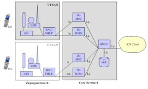 Überblick über die 3GPP LCS Architektur
